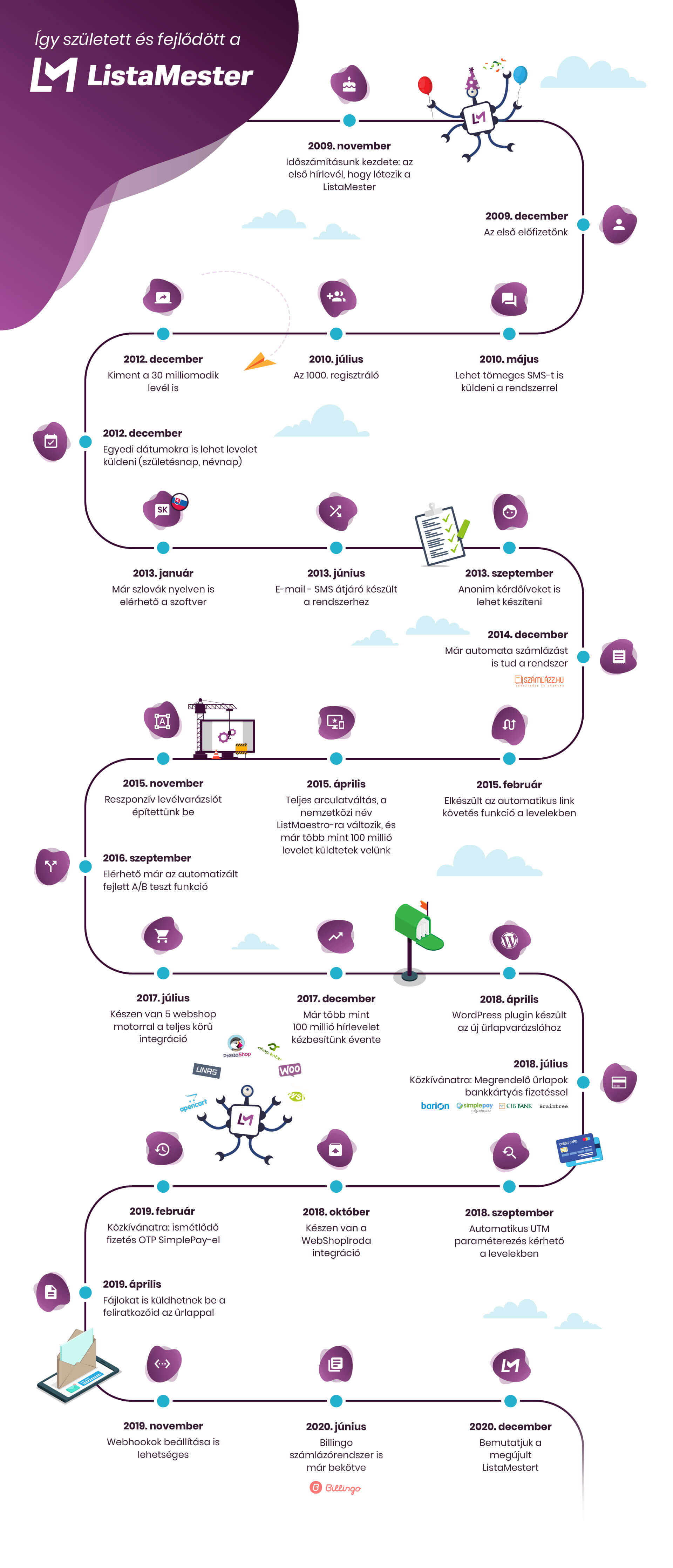 Listamester infografika