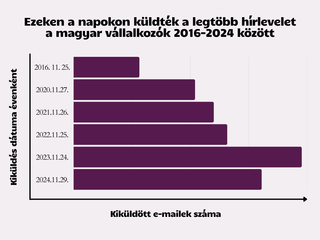 Ezeken a napokon küldték a legtöbb hírlevelet a magyar vállalkozók 2016-2024 között