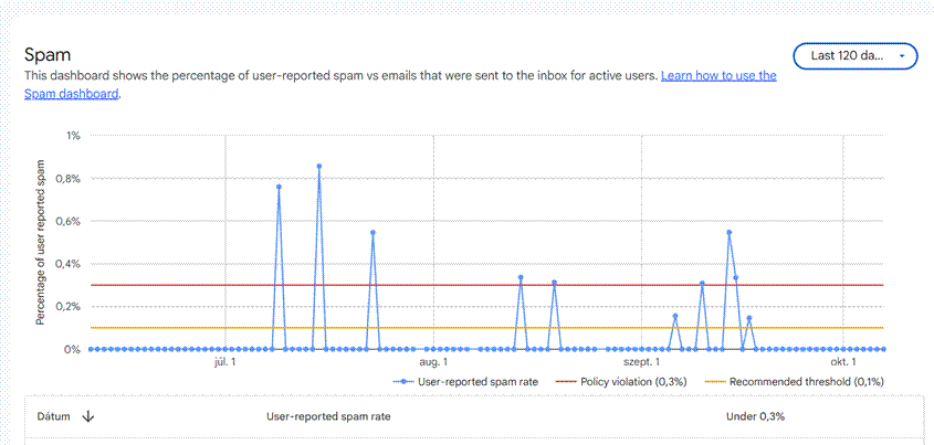 ListaMester - Blogcikk - Google Postmaster Tools - Spam