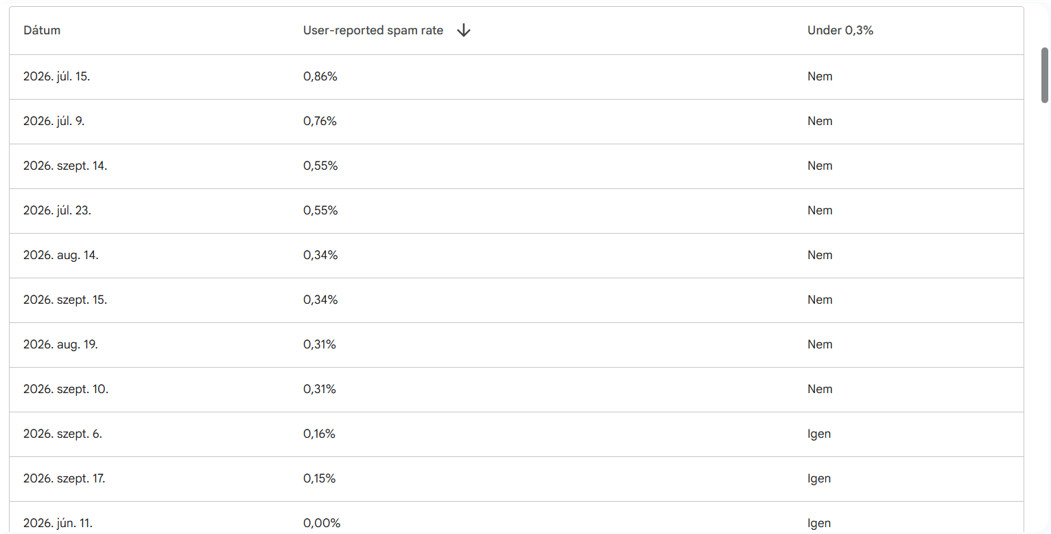 ListaMester - Blogcikk - Google Postmaster Tools - Spamrate