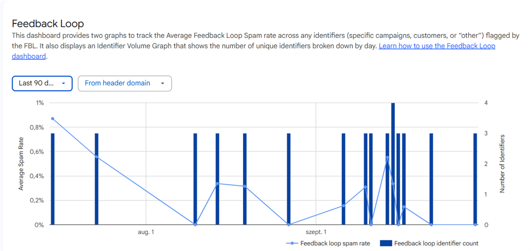 ListaMester - Blogcikk - Google Postmaster Tools - Feedback Loop
