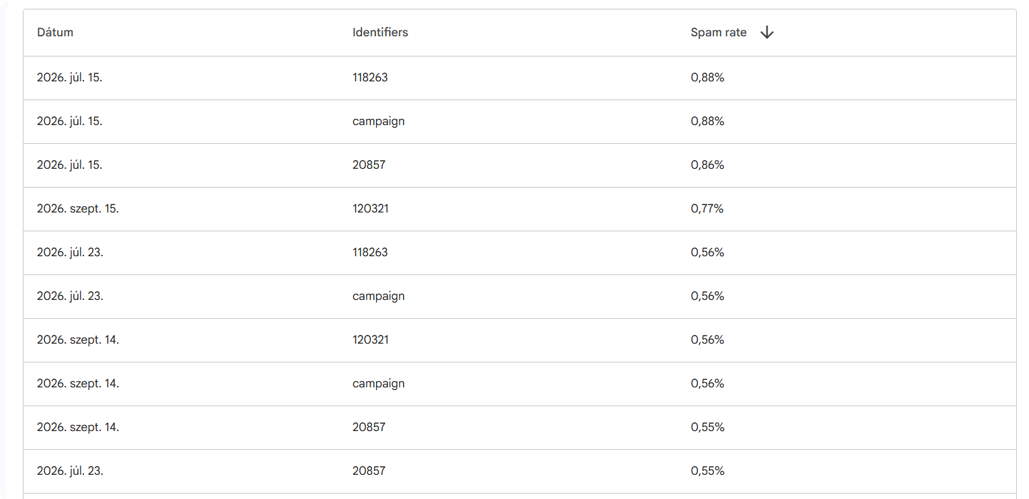 ListaMester - Blogcikk - Google Postmaster Tools - Feedback Loop