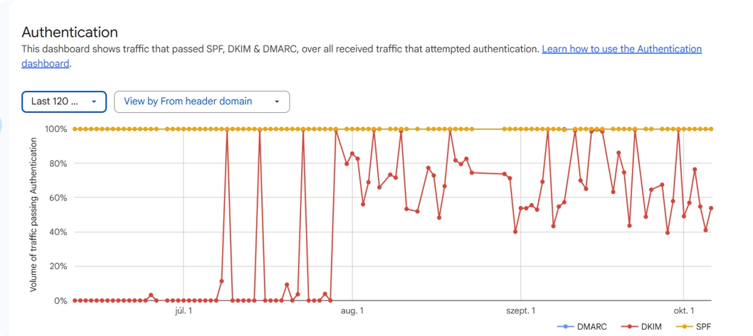 ListaMester - Blogcikk - Google Postmaster Tools - Authentication