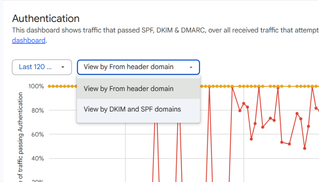 ListaMester - Blogcikk - Google Postmaster Tools - A két nézet