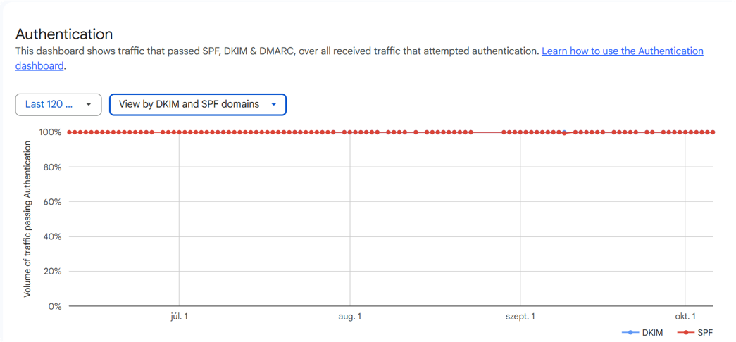ListaMester - Blogcikk - Google Postmaster Tools - A két nézet