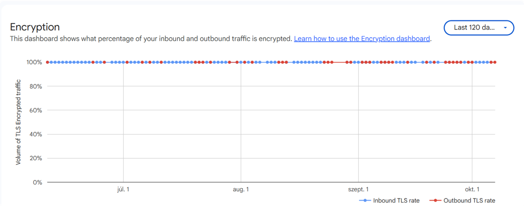 ListaMester - Blogcikk - Google Postmaster Tools - Encryption