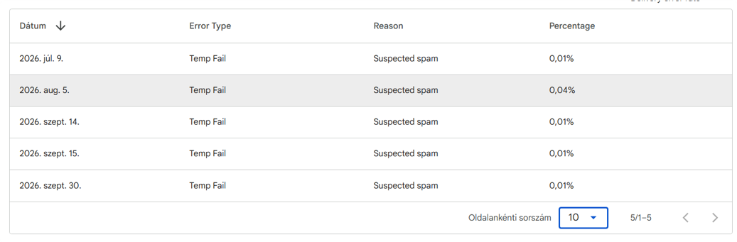 ListaMester - Blogcikk - Google Postmaster Tools - Delivery Error