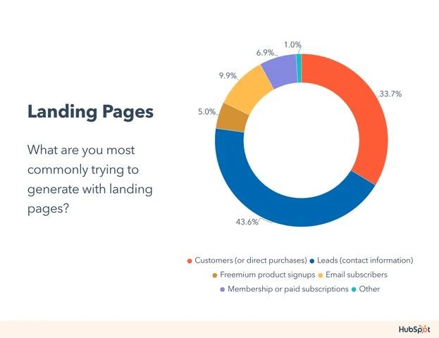 Flori Needle – 16 Landing Page Statistics For Businesses, HubSpot