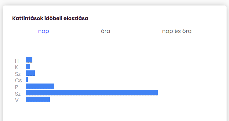 ListaMester - Útmutató - Kampányriport - Időbeli