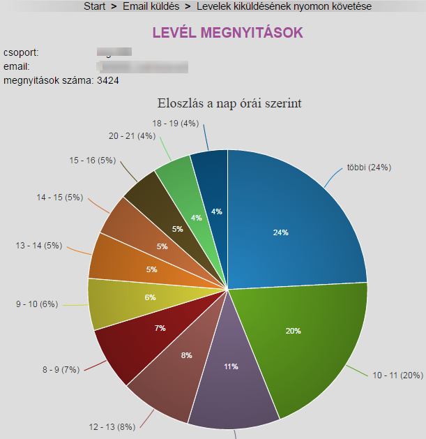 ListaMester levelek kiküldésének nyomon követése, megnyitási adatok időbeli eloszlása