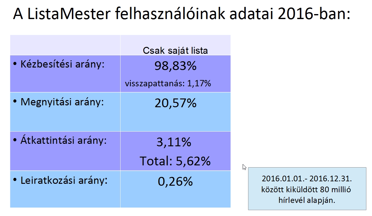 Magyar e-mail marketing benchmarks adatok - ListaMester - 2016