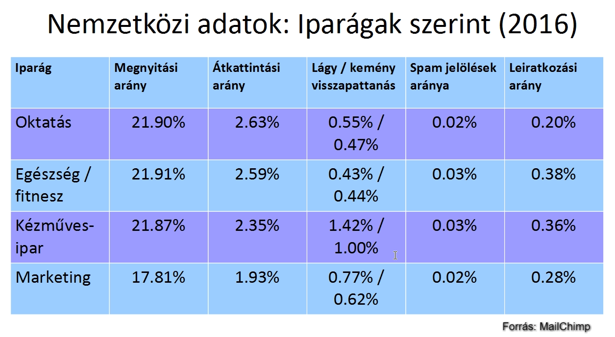 MailChimp által közétett e-mail marketing benchmarks adatok 2016-ból