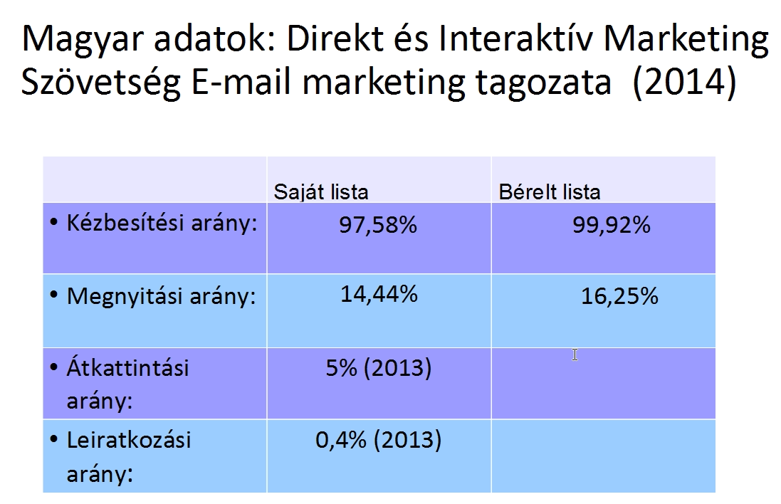 Direkt és Interaktív Marketing Szövetség E-mail marketing tagozata által közétett e-mail marketing adatok 2014-ből